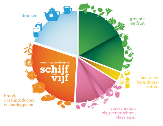 Gezonde leefstijl Schijf van Vijf